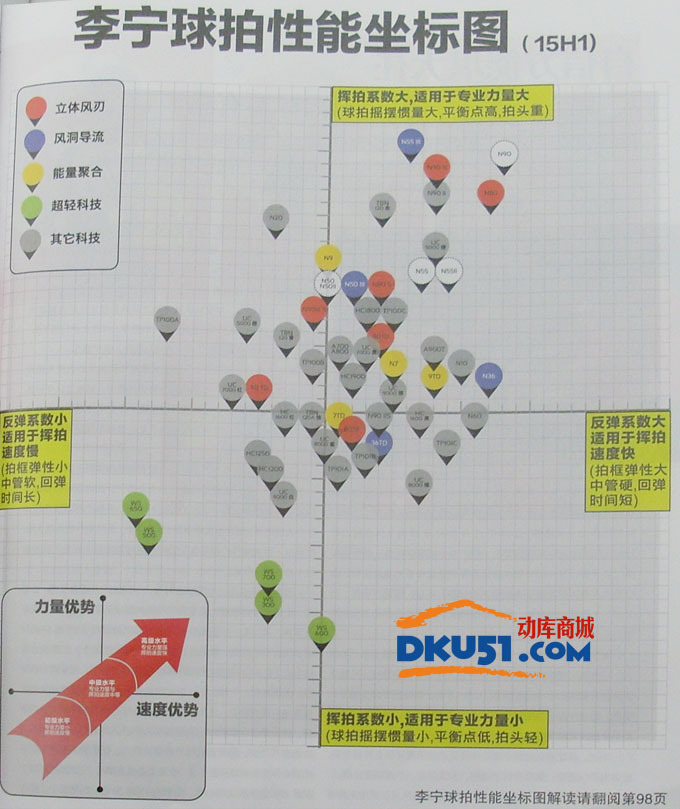 李寧球拍性能坐標圖解讀 李寧球拍性能坐標圖解讀