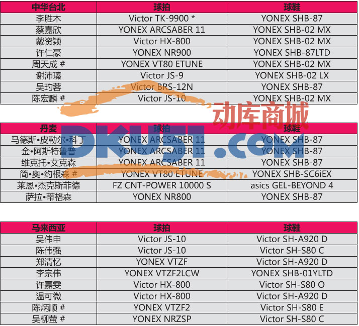 2015蘇迪曼杯賽各國球星使用的羽毛球裝備介紹 2015蘇迪曼杯賽各國球星使用的羽毛球裝備介紹