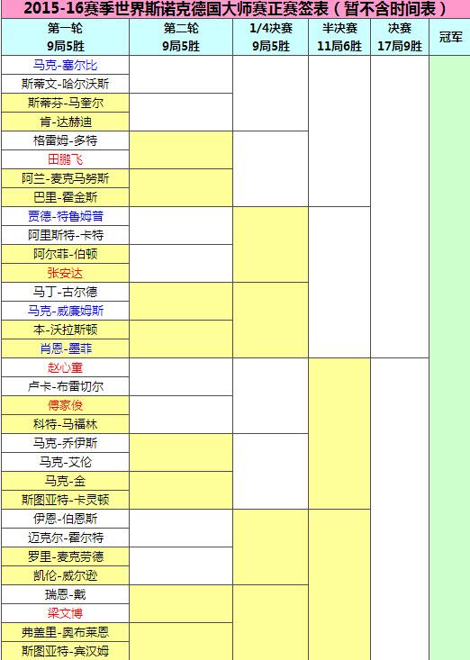 2016斯諾克德國大師賽簽表:火箭小丁出局中國5人晉級 2016斯諾克德國大師賽簽表:火箭小丁出局中國5人晉級